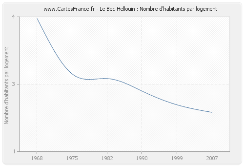 Le Bec-Hellouin : Nombre d'habitants par logement